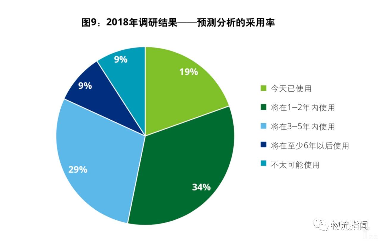 預(yù)測分析的采用率