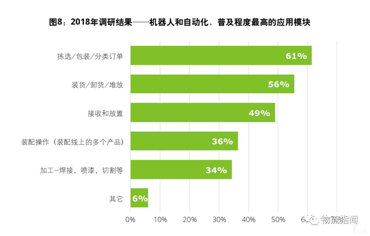 2018年調(diào)研結(jié)果-機器人和自動化，普及程度最高的應(yīng)用模塊