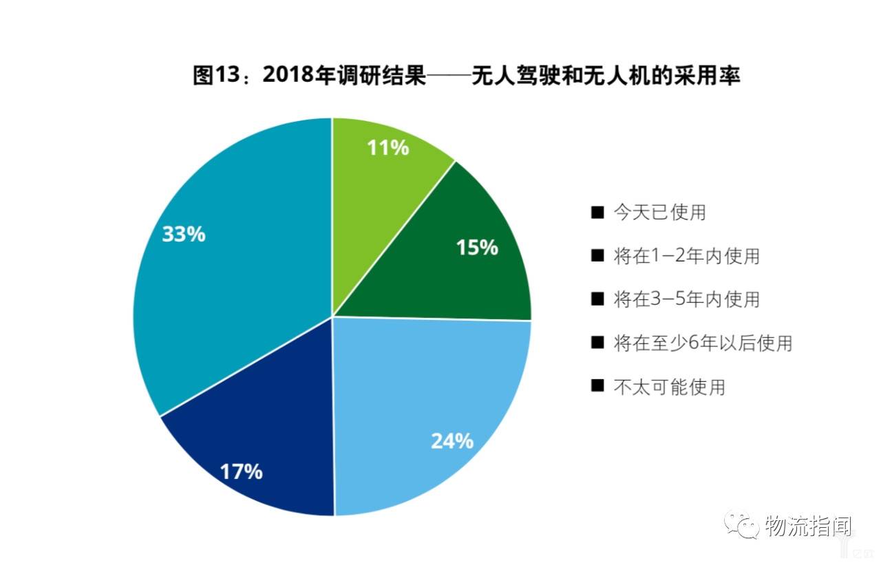 無人駕駛，無人機的采用率
