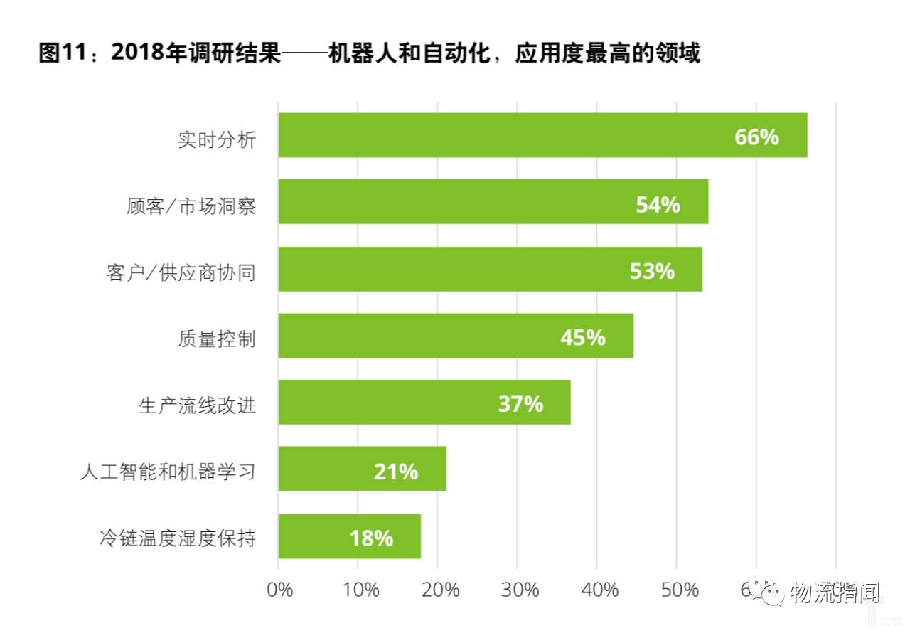 機器人和自動化應(yīng)用最高的領(lǐng)域