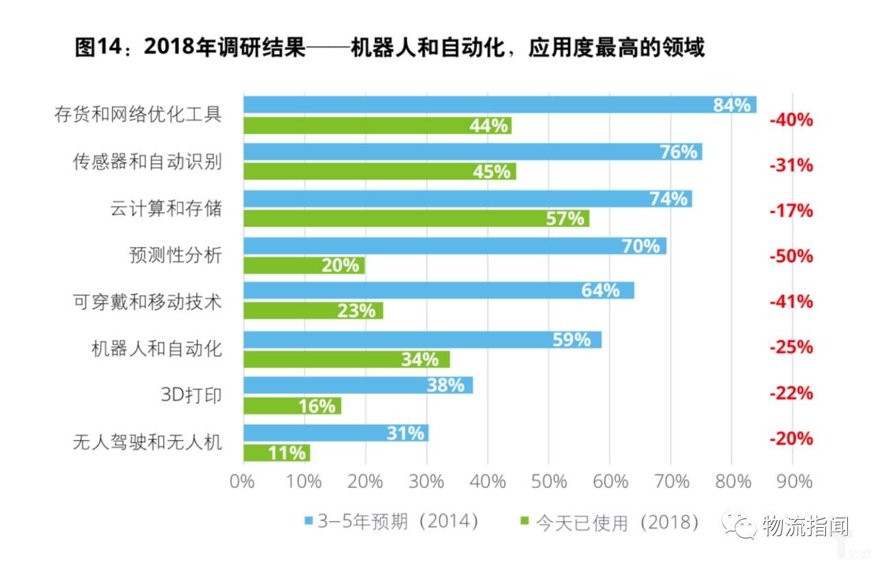 機器人，自動化應(yīng)用度最高的領(lǐng)域